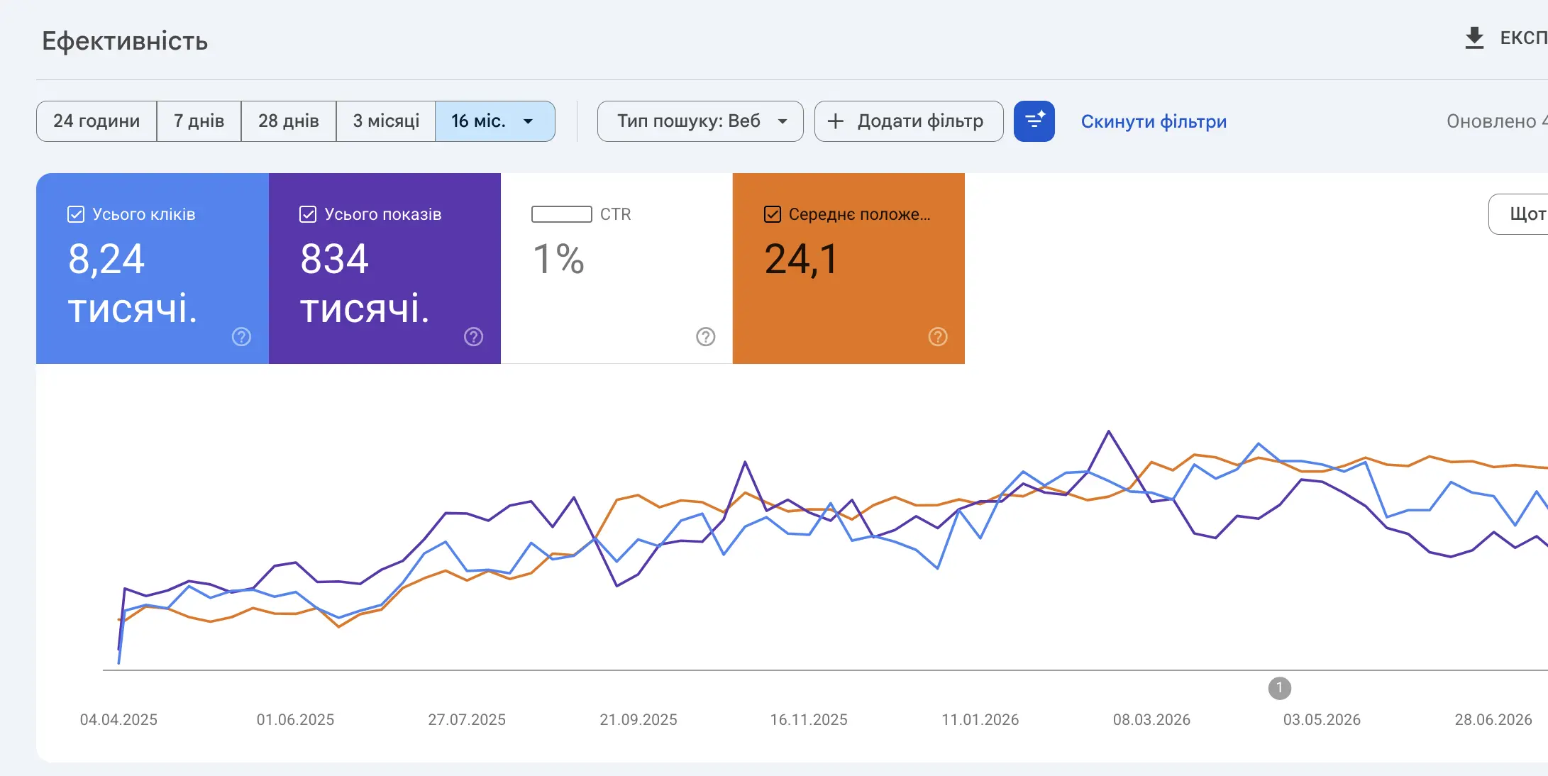 Зростання позицій сайту за рік у 3 рази, дані з Google Search Console