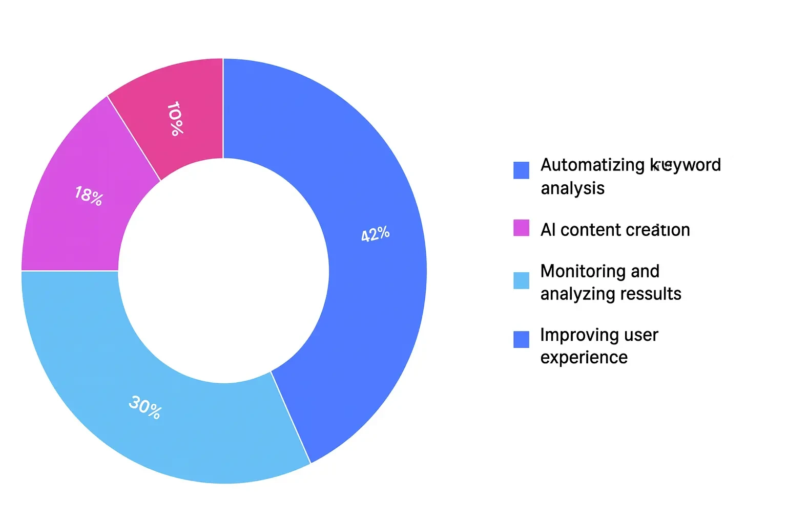 Using AI to Automate SEO Tasks 