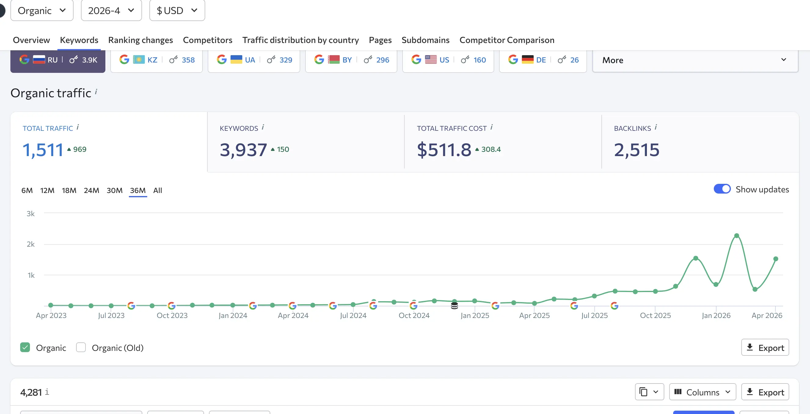 Organic search traffic growth chart after site optimisation