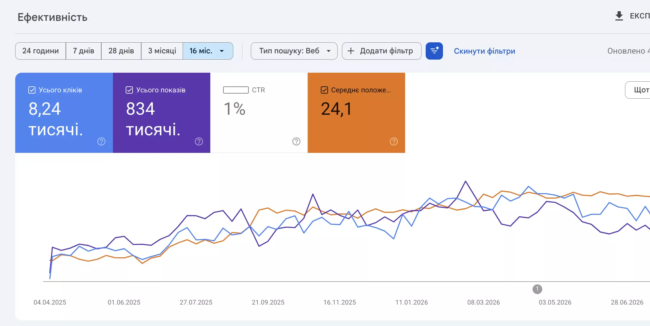 Зростання позицій сайту за рік у 3 рази, дані з Google Search Console