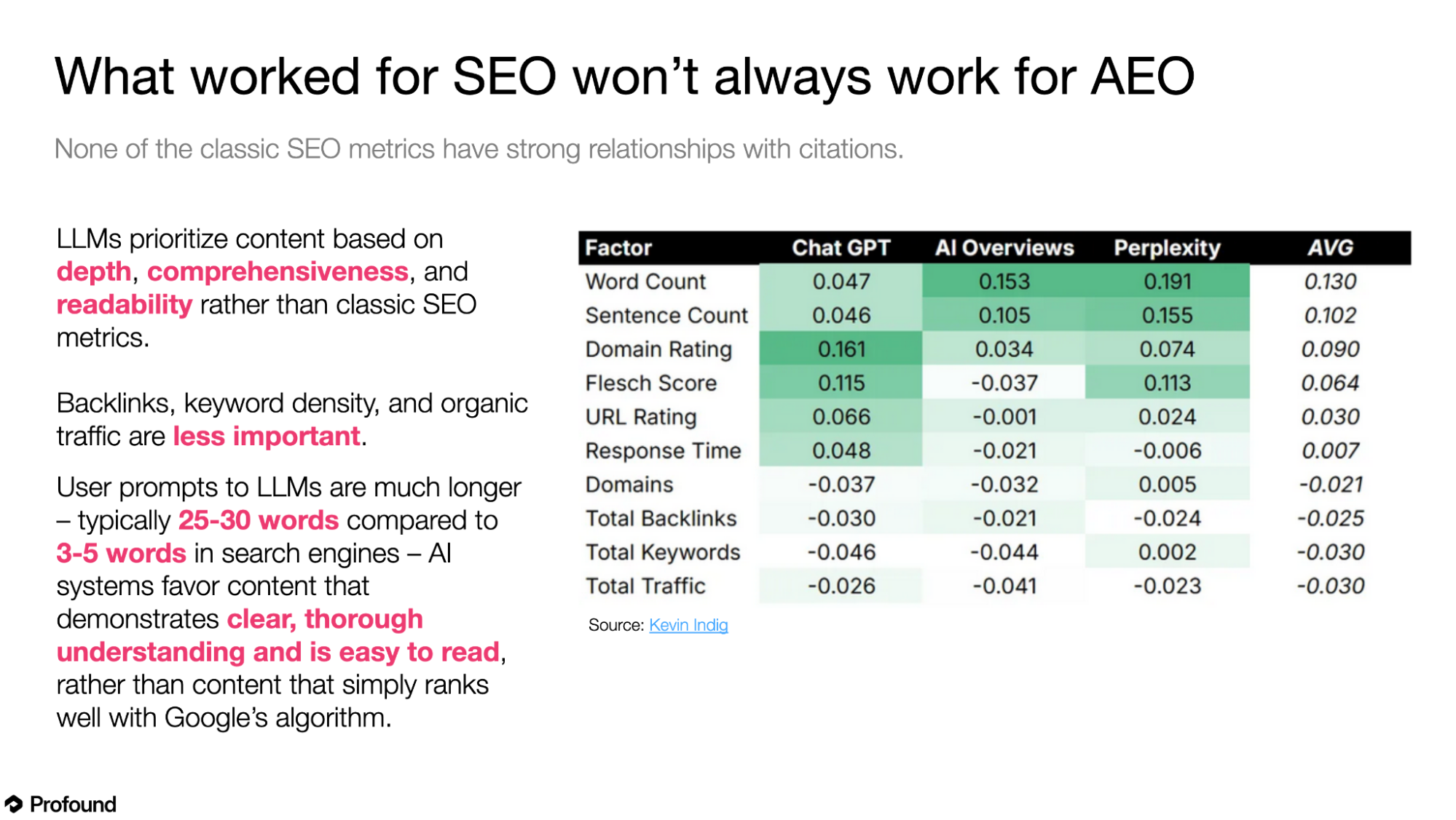 Kevin Indig’s analysis showed that ranking factors for LLM systems differ significantly from traditional search factors.