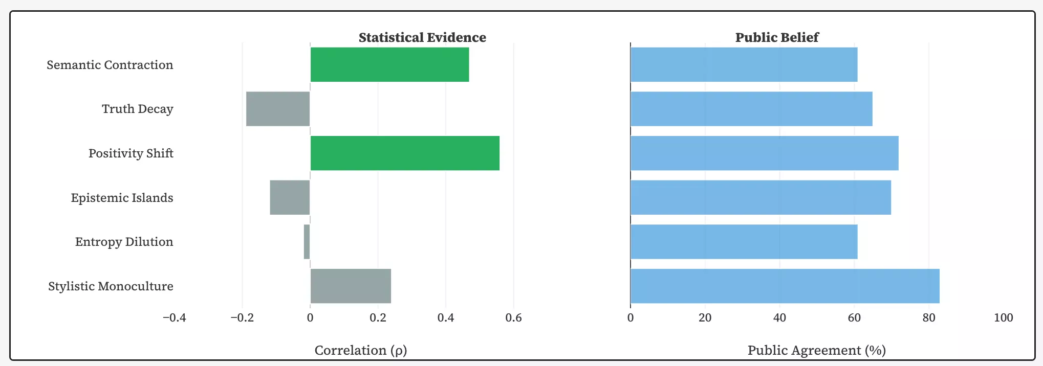 Left: correlation between AI-generated content and tested hypotheses. Right: share of American adults agreeing with each hypothesis. Source: GitHub.