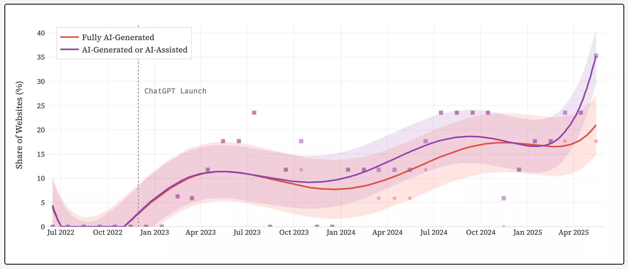 Share of websites fully generated by AI and partially created with neural networks. Source: GitHub.